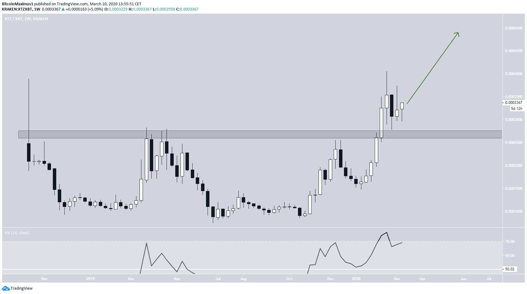 TEZOS Breakout