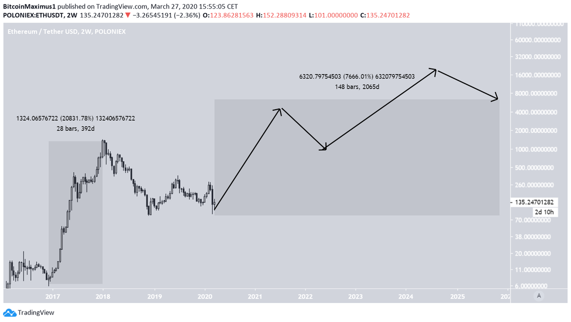 ethereum projected value 2020