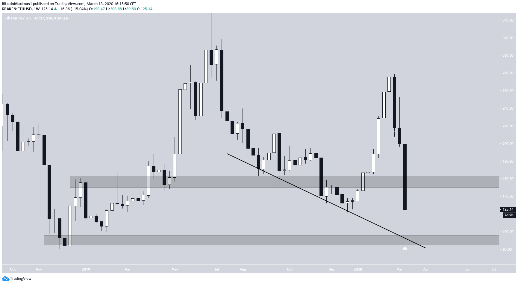 Ethereum Support