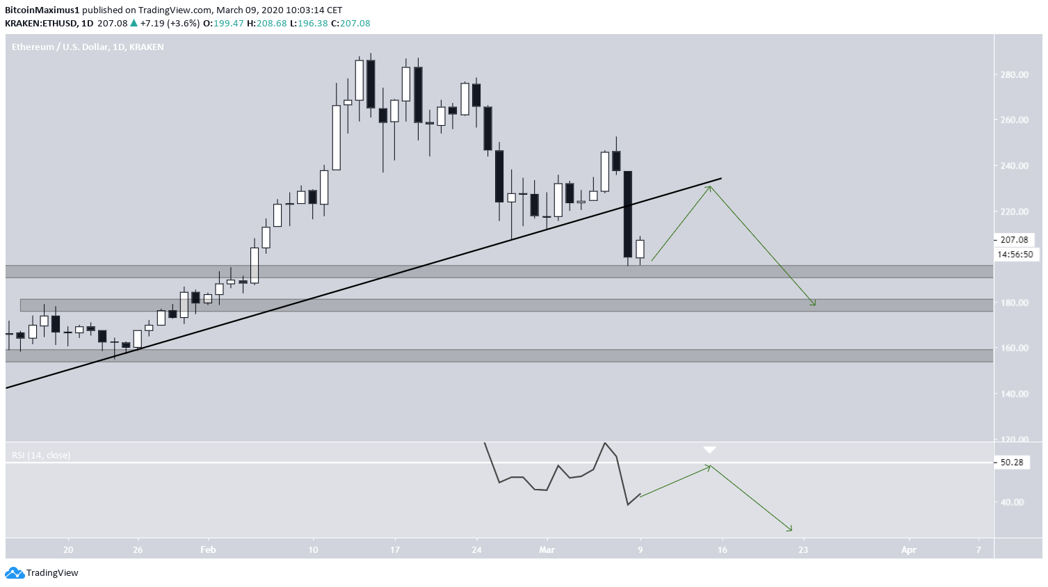Ethereum Breakdown