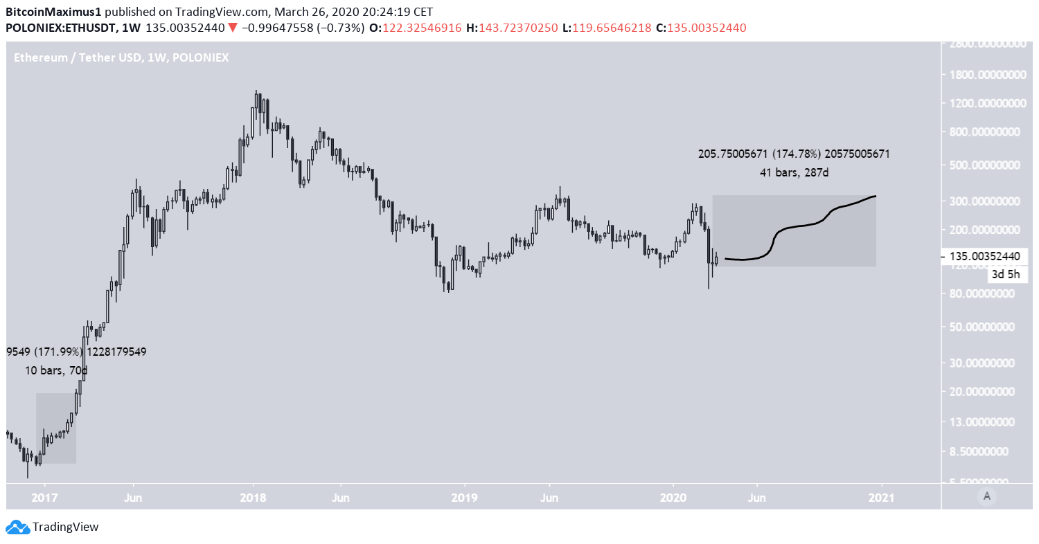 reddit ethereum price prediction