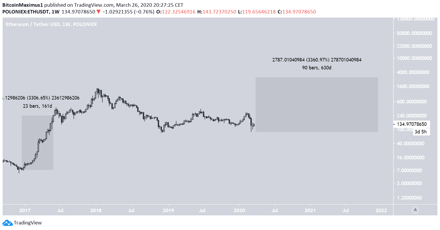 Ethereum Price Prediction 2021 Uk - 2021 Will Be THE Year of ETHEREUM! (+ Price Prediction ... : In the best scenario, the asset price could reach $1,000 by the end of 2021.