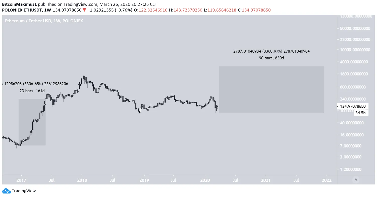 Ethereum 2021 prediction