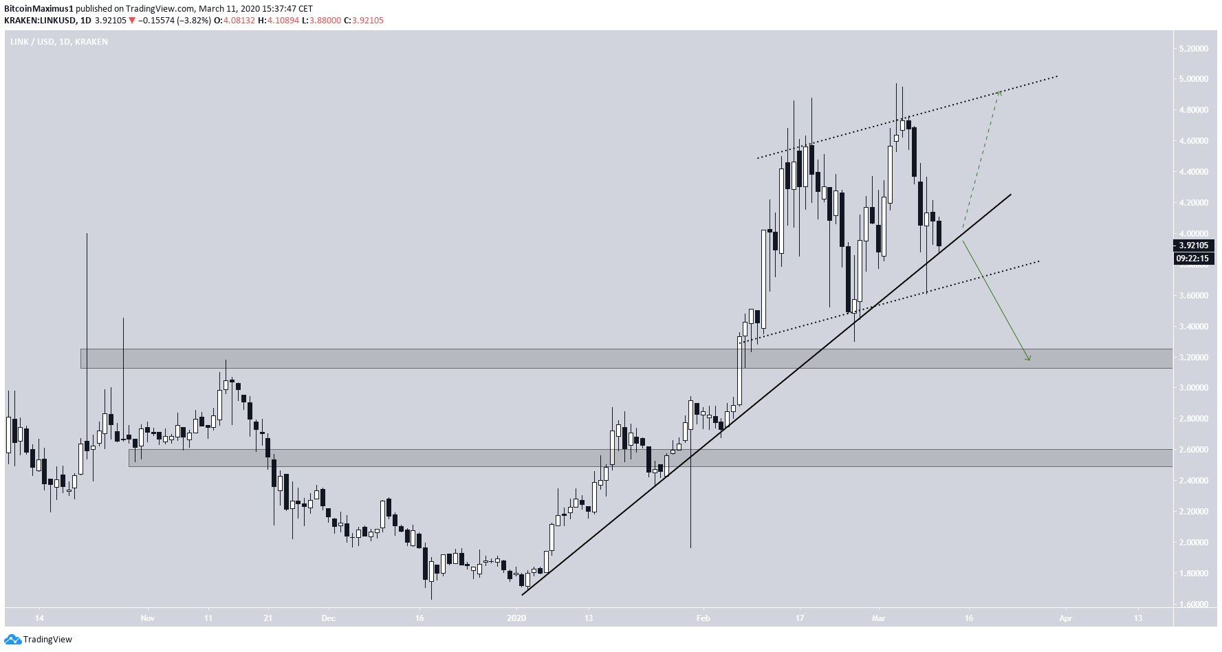 LINK Ascending Support