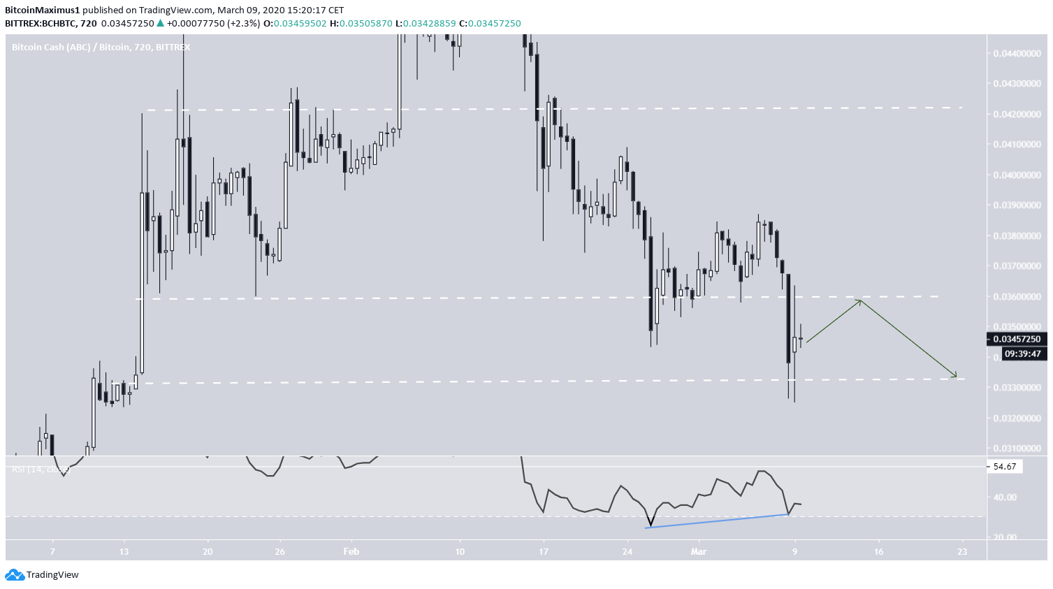 BCH Trading Range