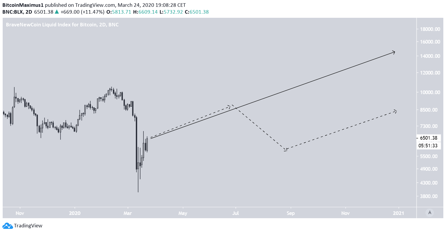 BTC 2019 Prediction