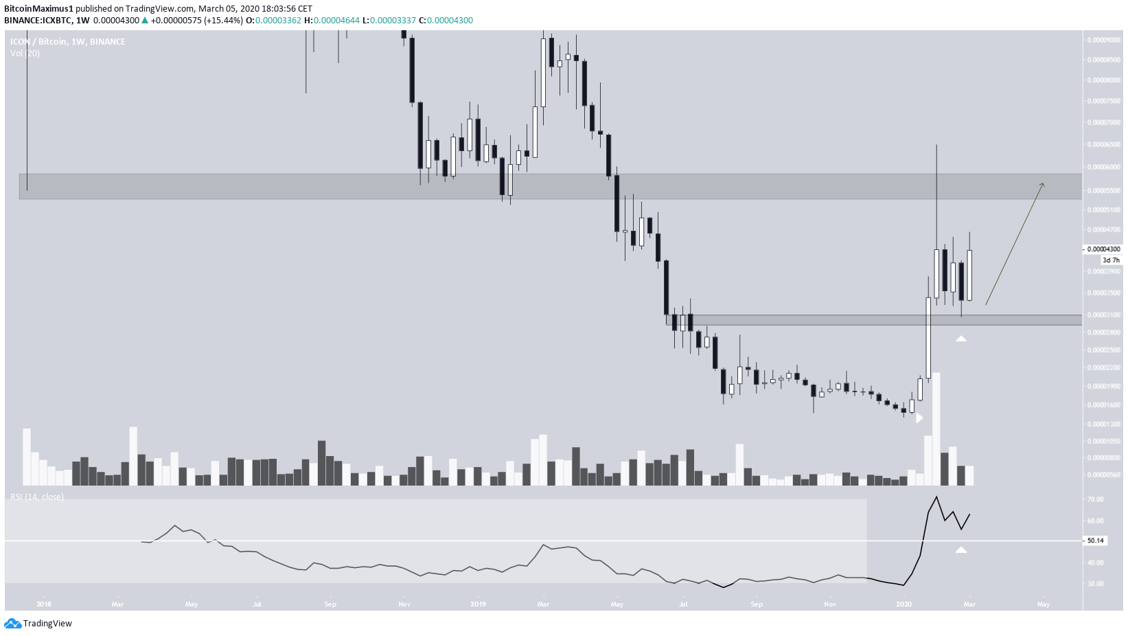 ICX Weekly Breakout