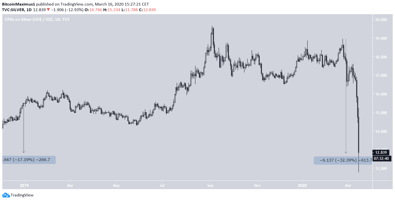 Silver Decrease