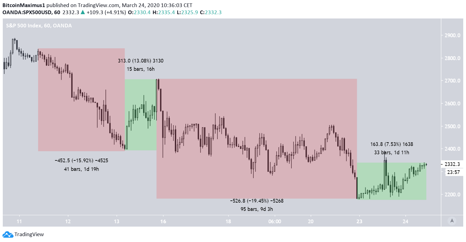 SP 500 movement