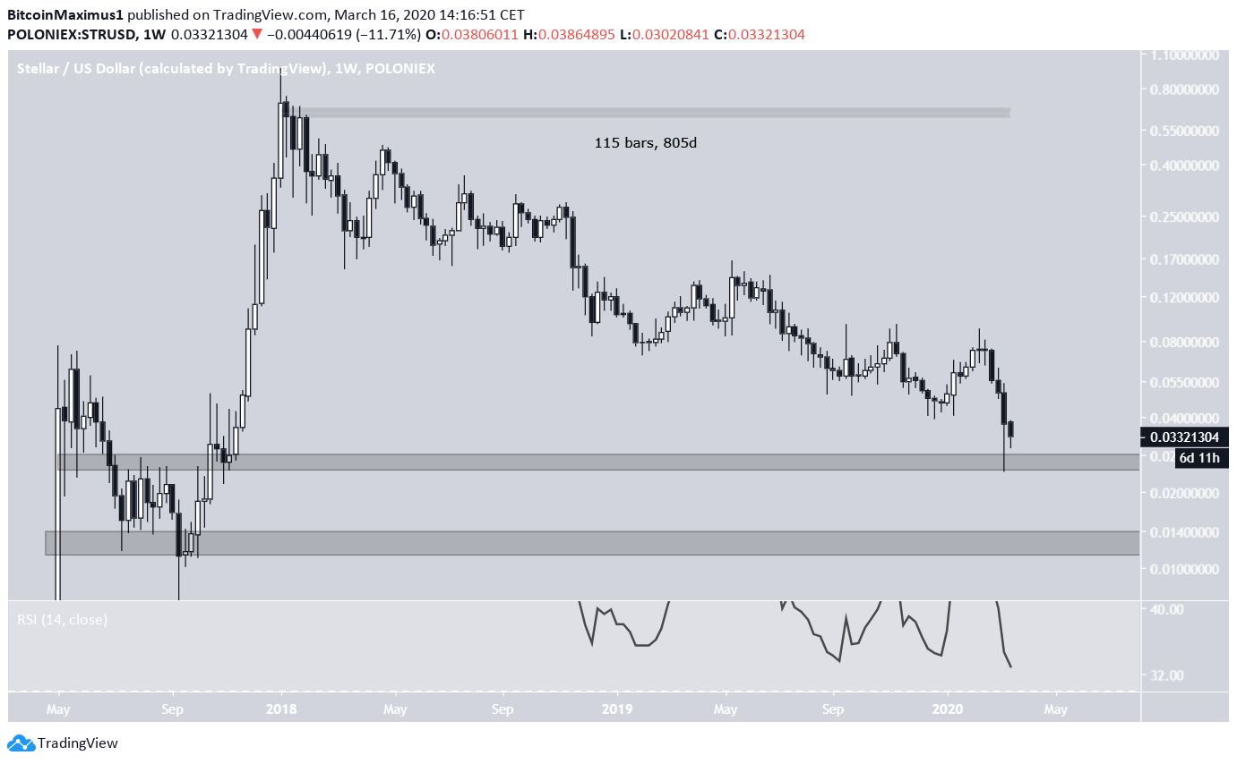 XLM Possible Bottom