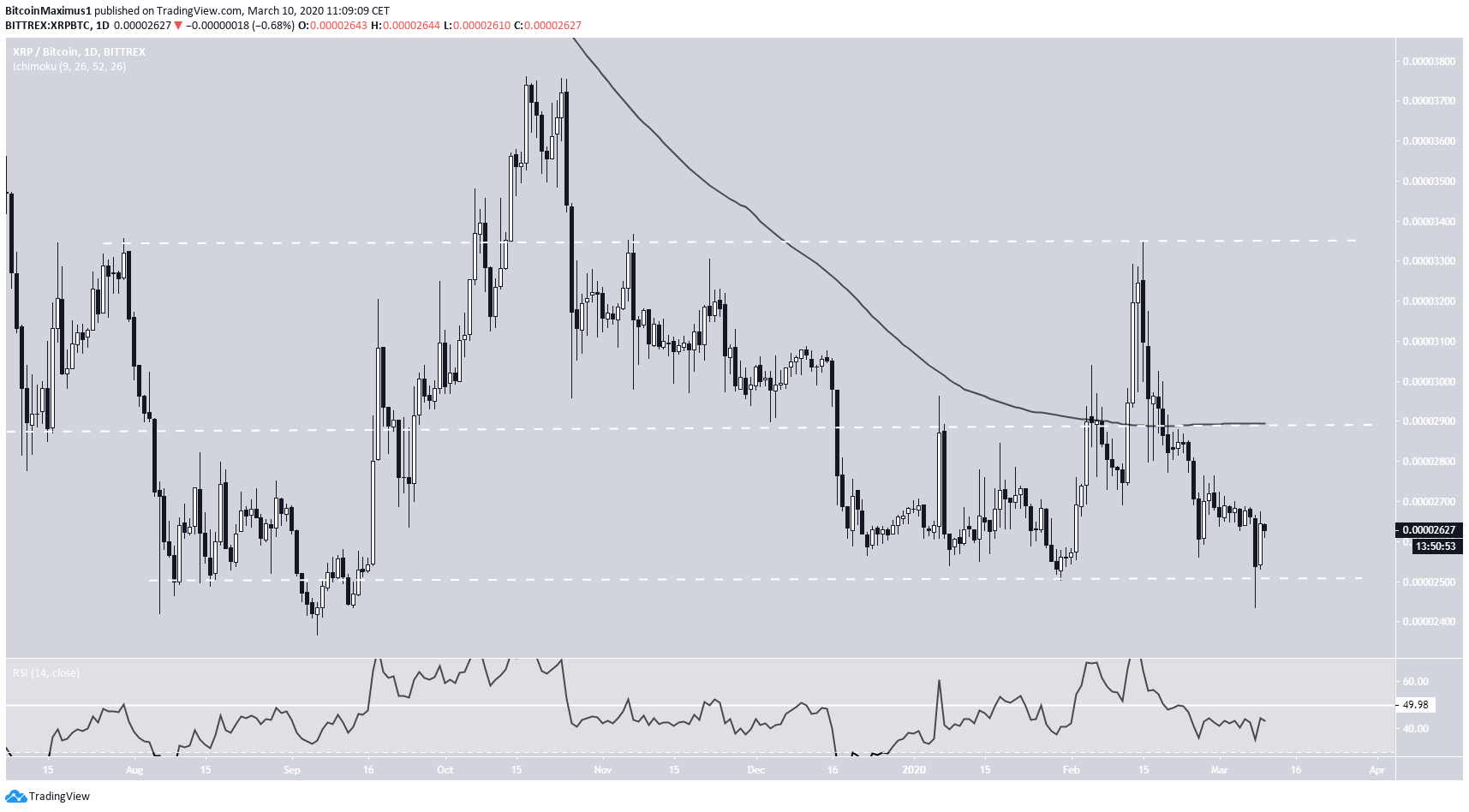 XRP Trading Range