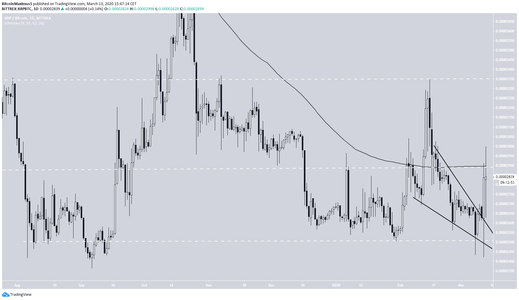 XRP Trading Range