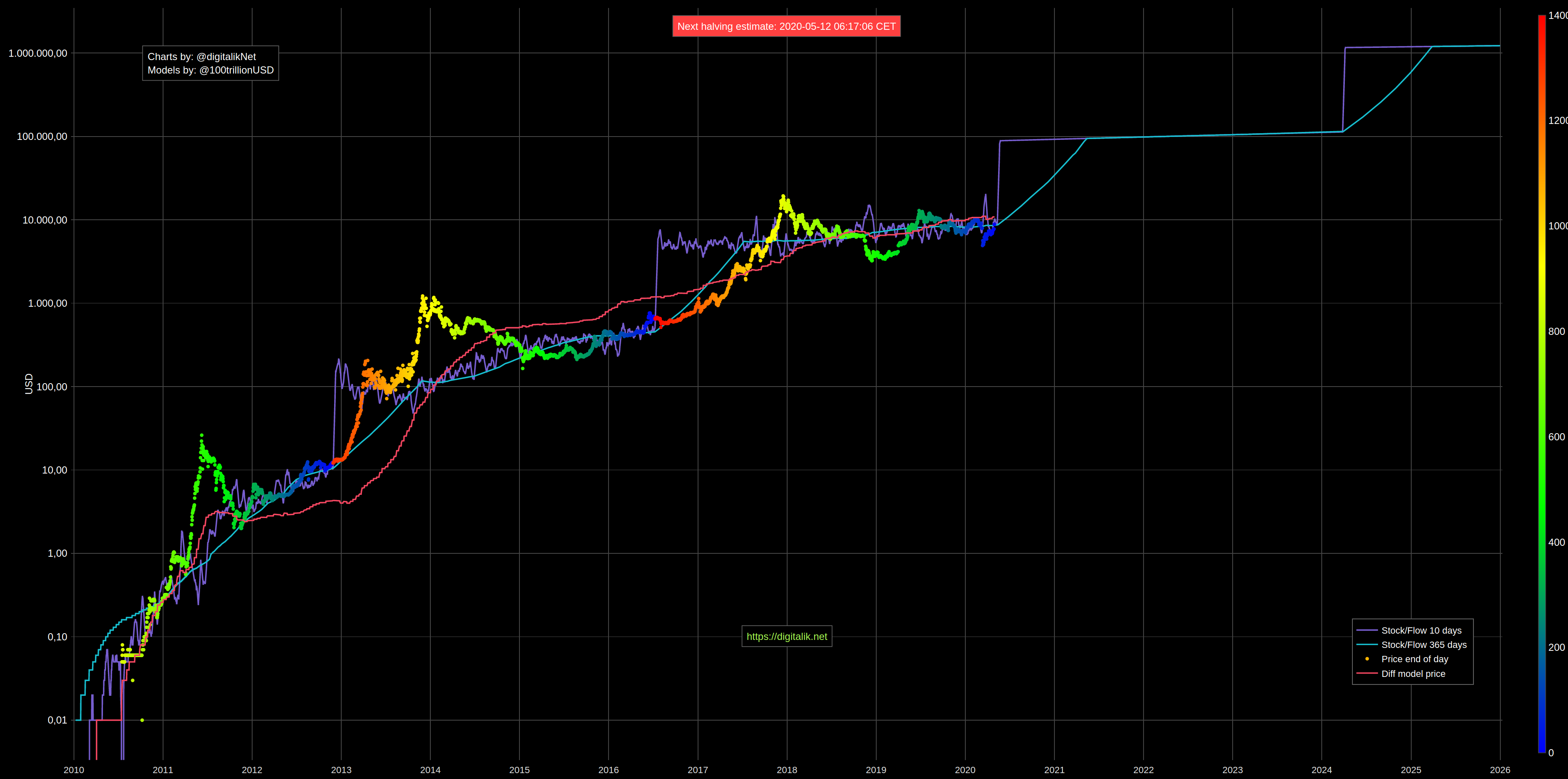 Will Bitcoin Go Up After Halving : Bitcoin Halving Expected by 2020, Prediction from 2015 Say / After struggling early in the coronavirus pandemic, bitcoin has returned to record high levels.