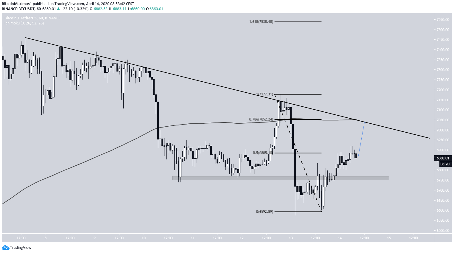 Bitcoin Descending Resistance Line