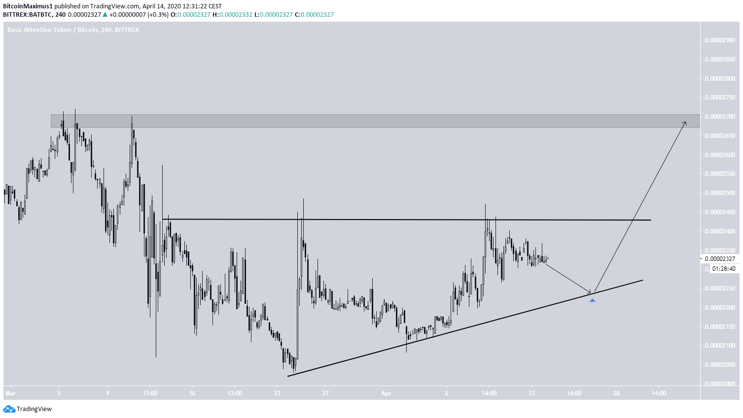 BAT Ascending Triangle