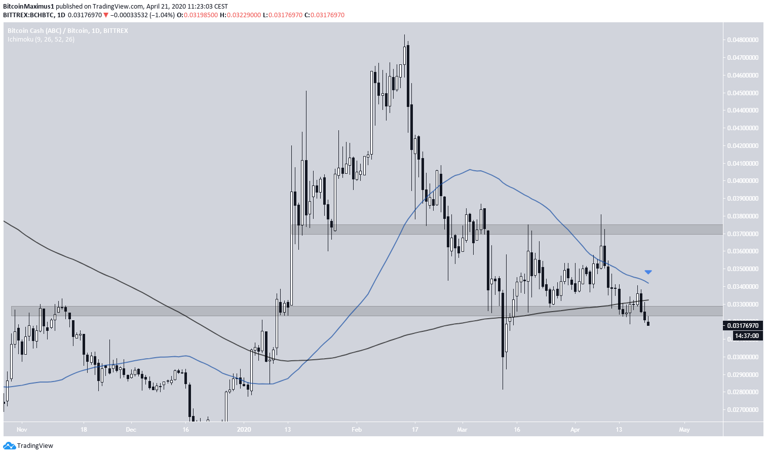 BCH Price Movement