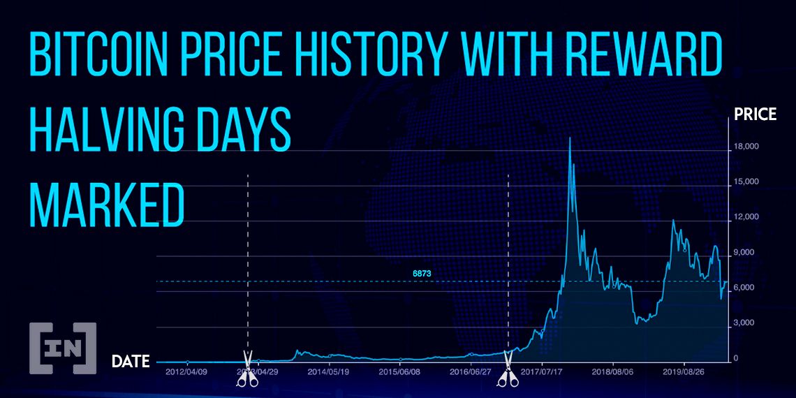 how often does bitcoin halve