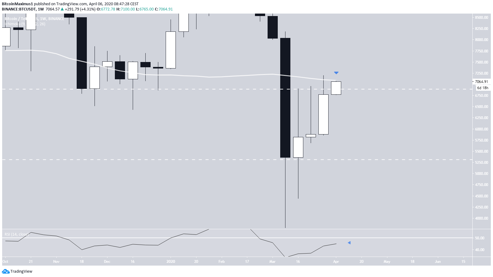 Bitcoin Weekly