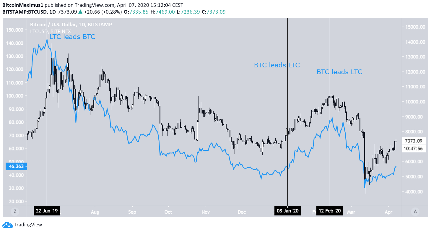 Bitcoin Litecoin Movement