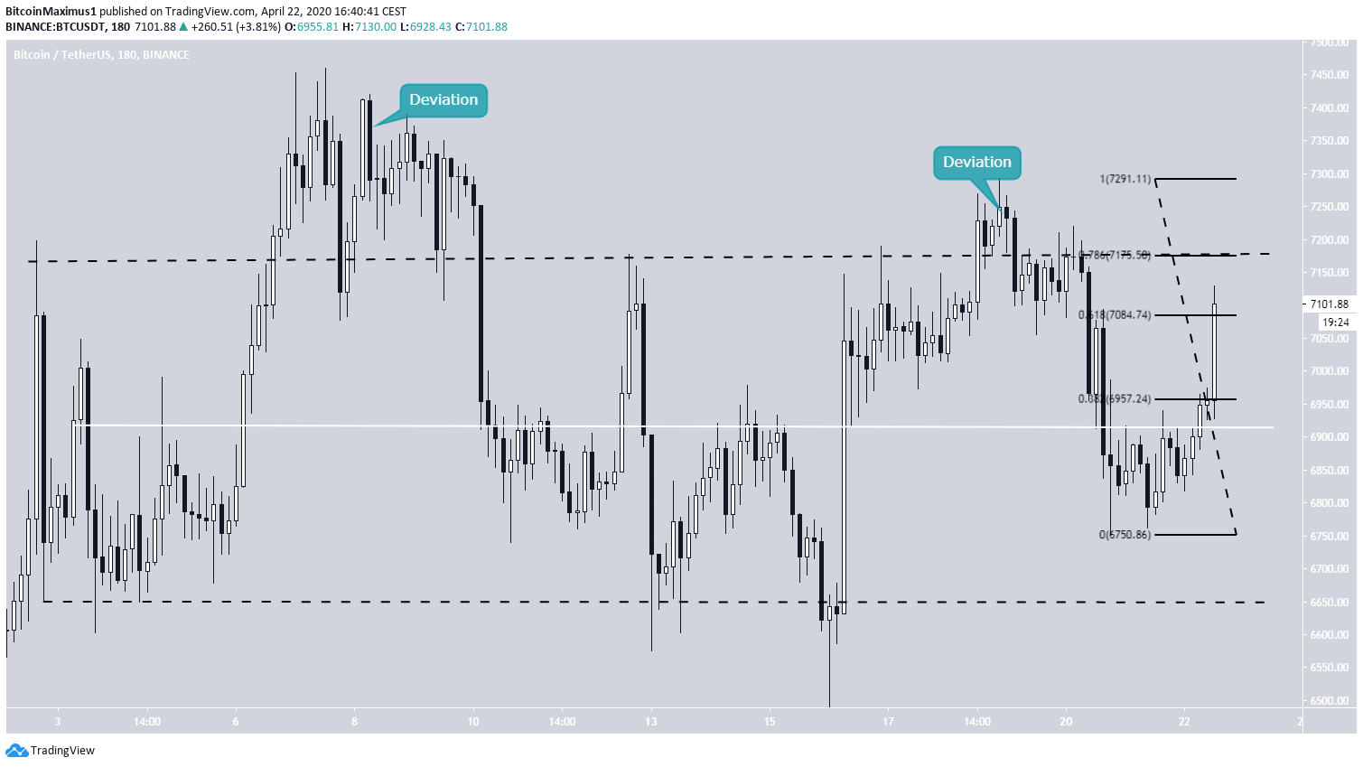 Bitcoin Trading Range