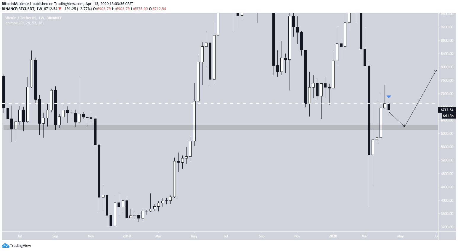 Bitcoin Bullish Support