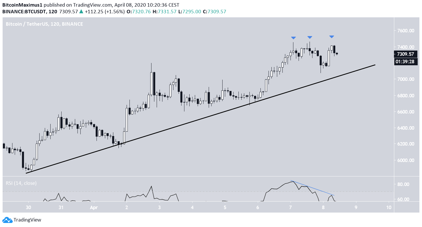 Bitcoin Triple Top