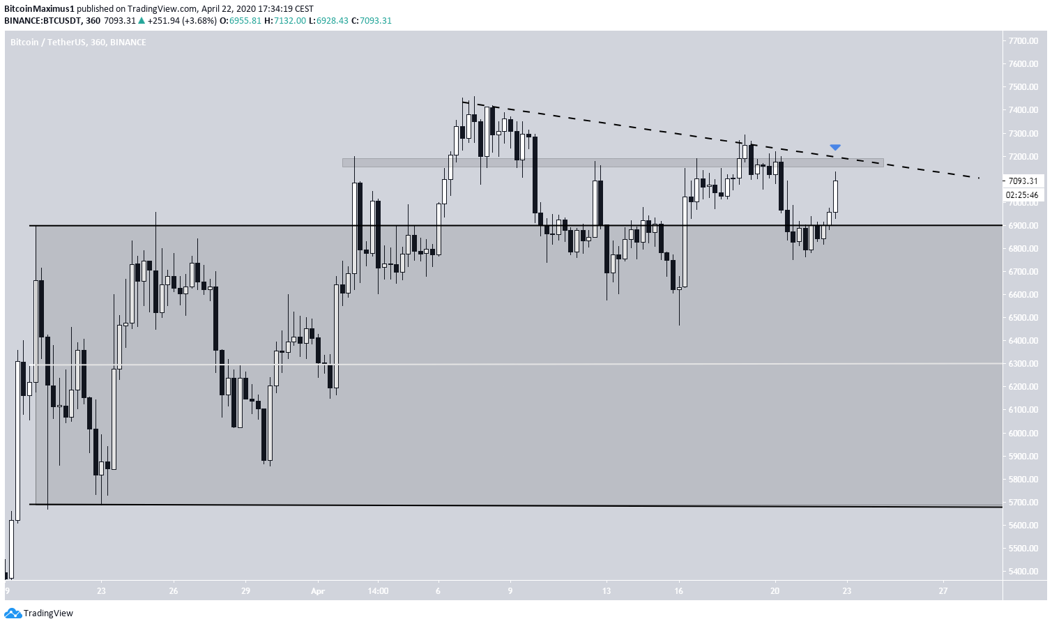 BTC Long-Term Trading Range