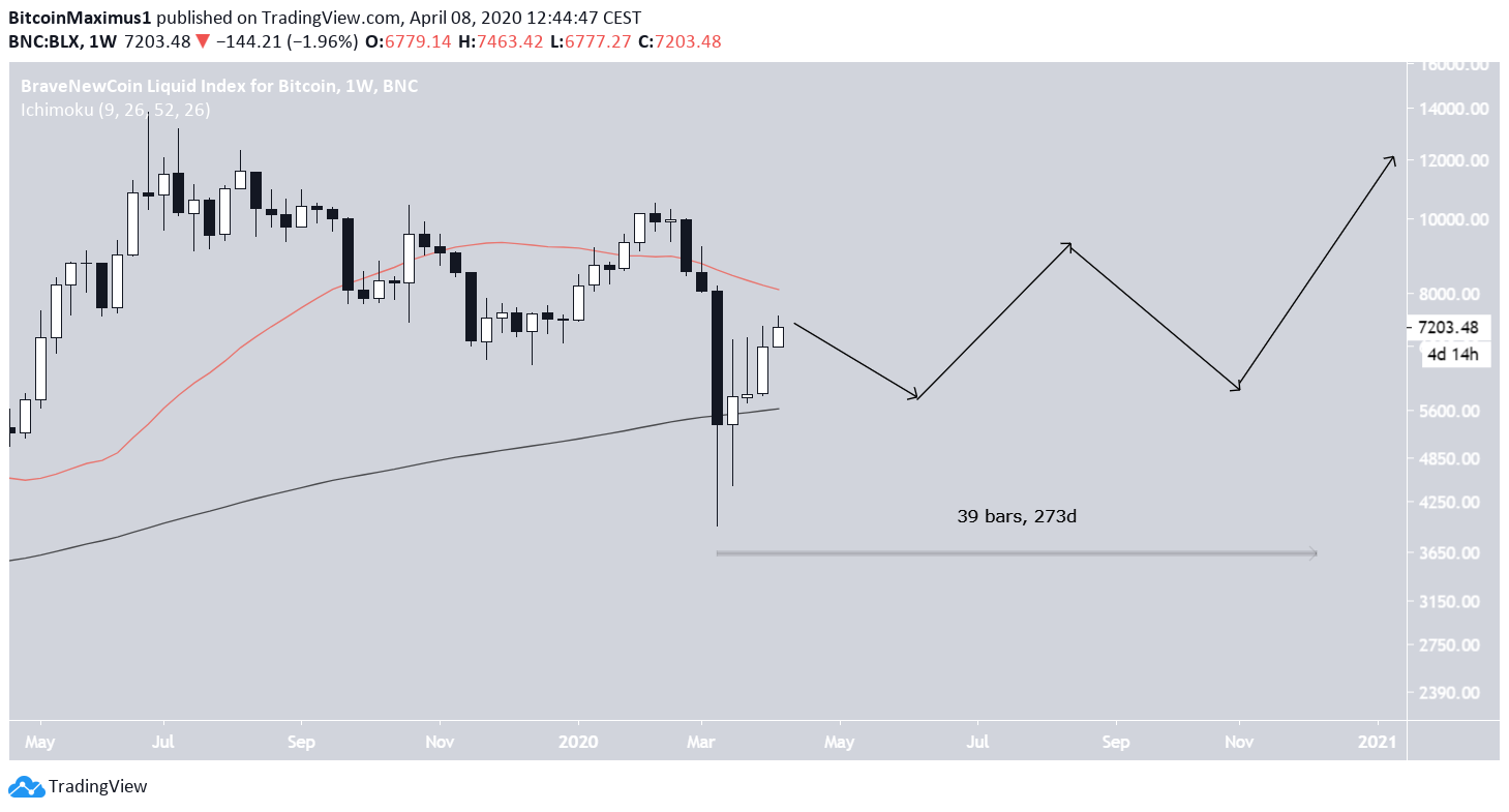 2015 Bitcoin Fractal Predicts New Upward Move in December - BeInCrypto