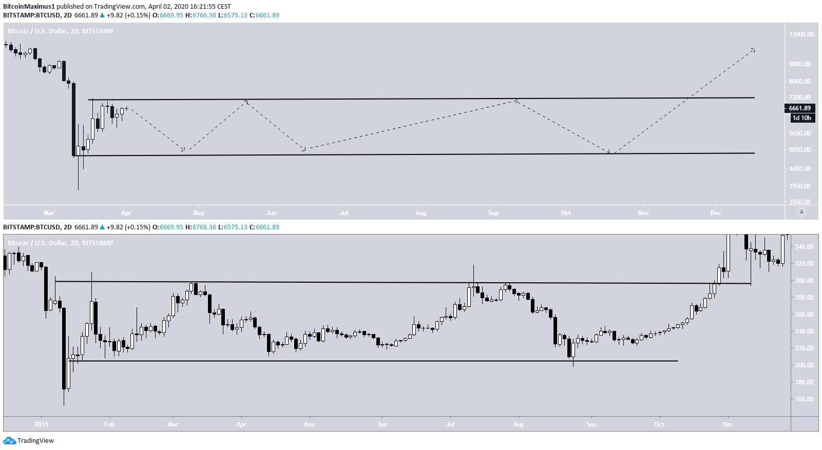 Bitcoin Comparison