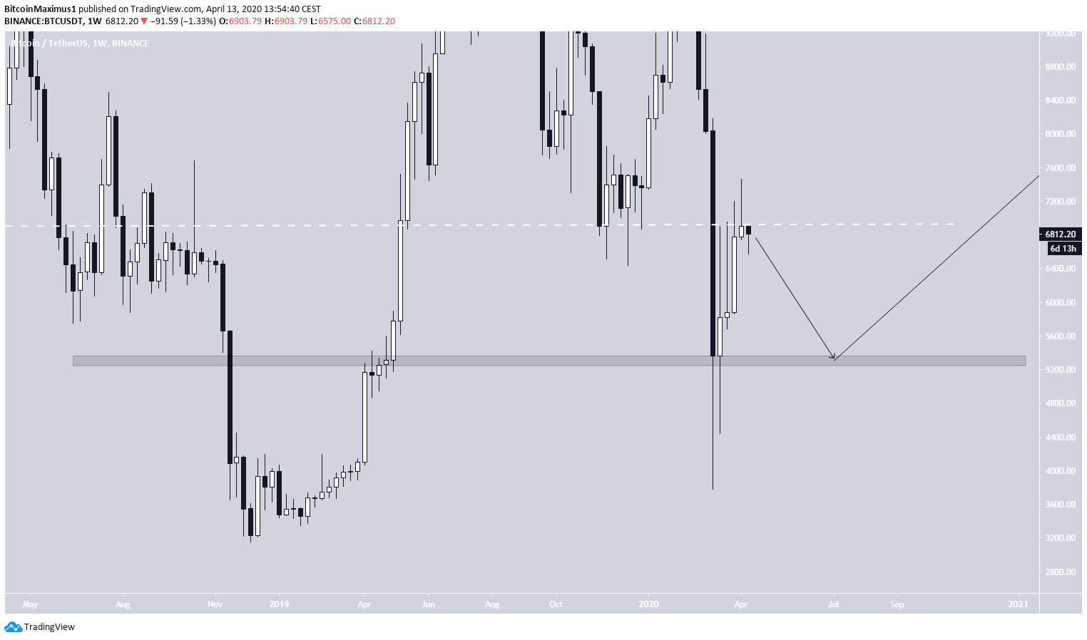 Bitcoin Price Chart