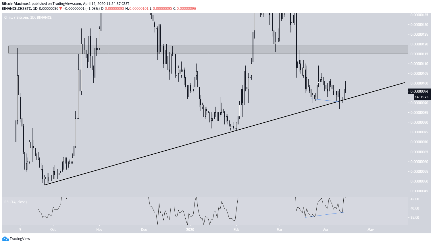 CHZ ascending support line