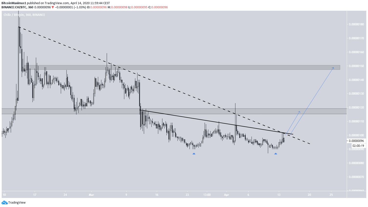 CHZ Possible breakout