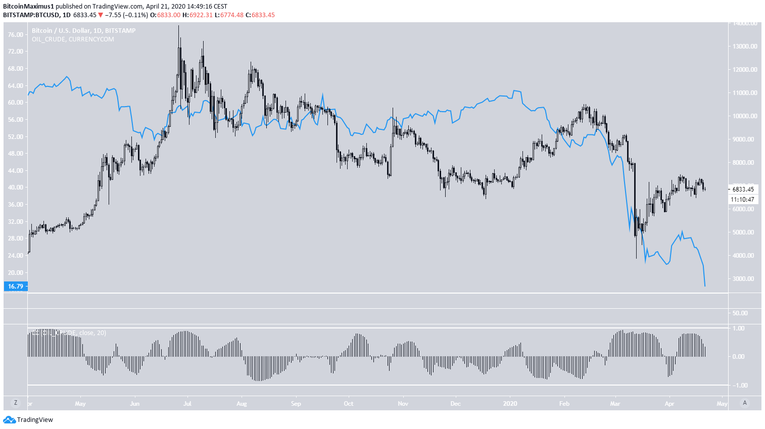 bitcoin for oil