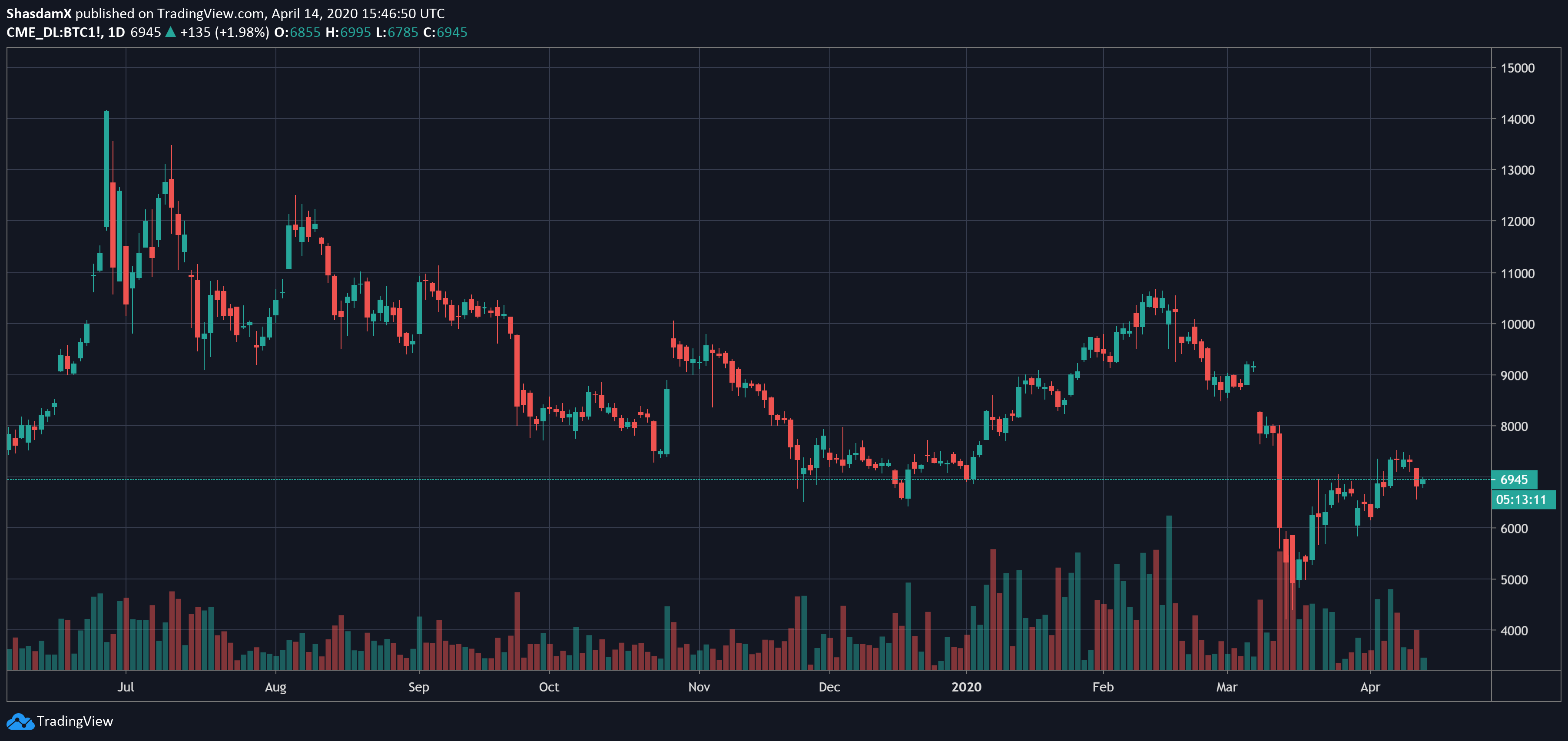 bitcoin cme futures