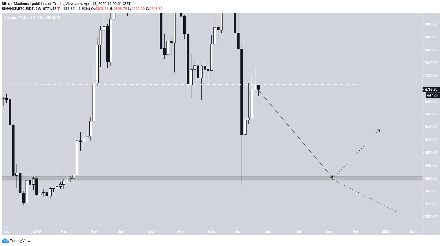 Bitcoin Bearish Bottom