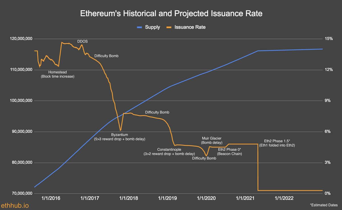 Ethereum issuance