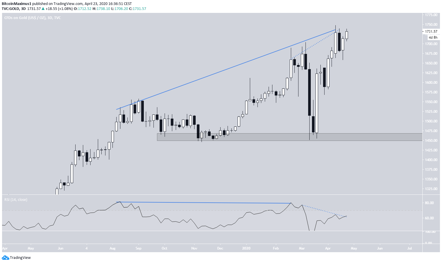 Gold Price MOvement