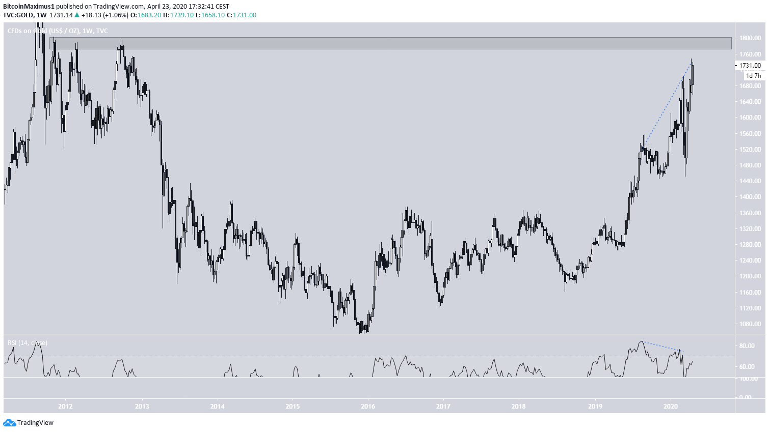 Gold Weekly Outlook