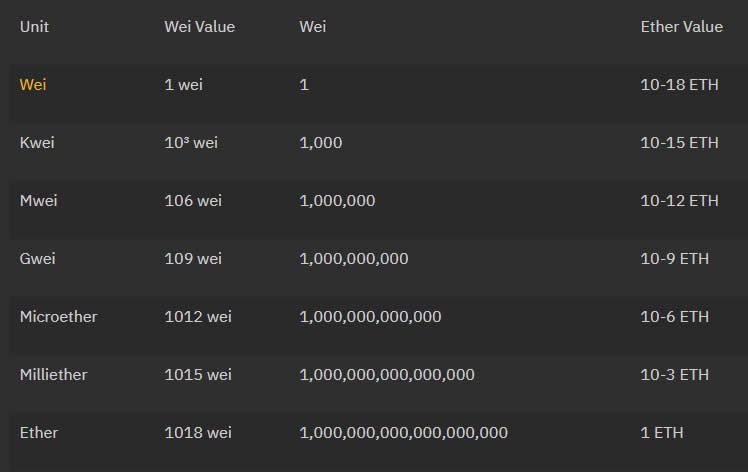 Ethereum gwei