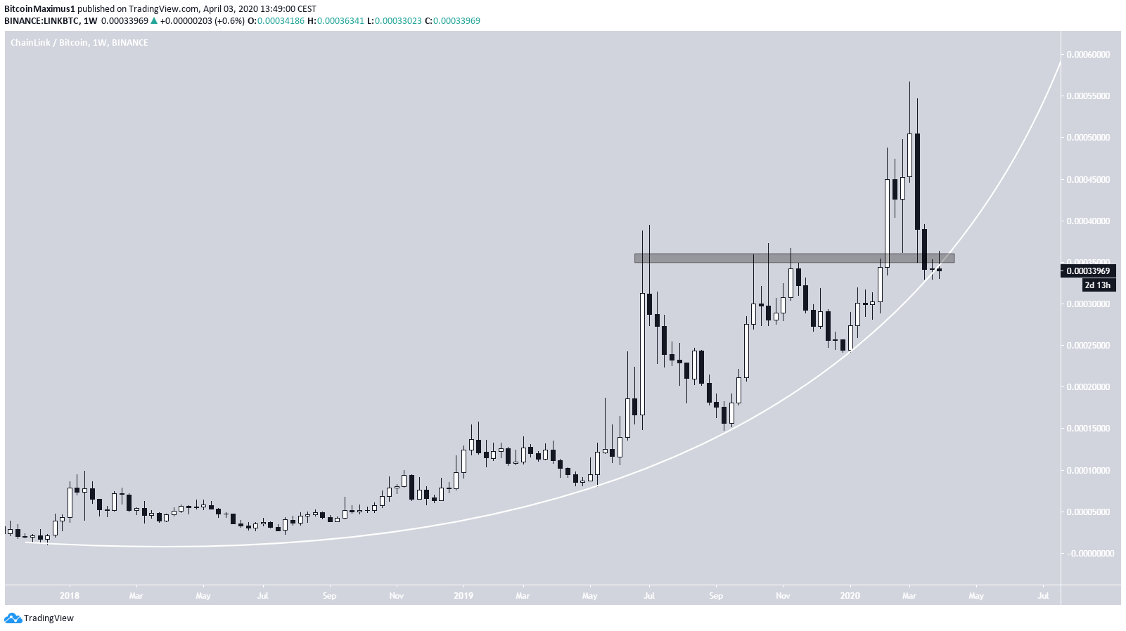 LINK Long-Term Movement