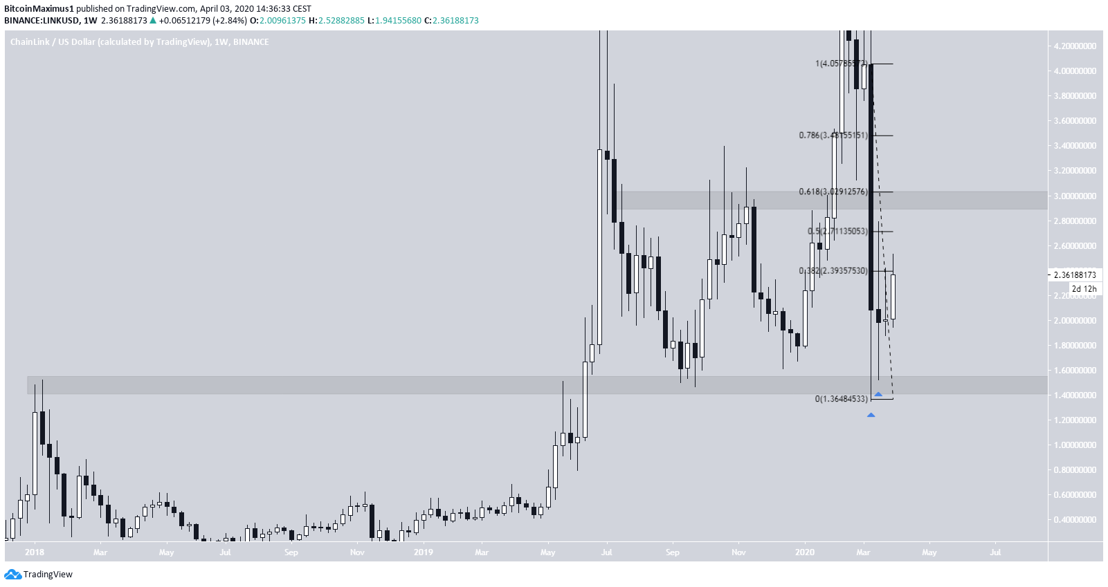 LINK/USD Movement