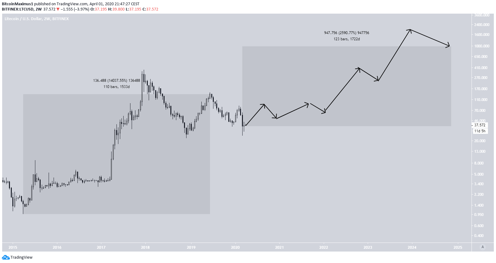 litecoin crypto price prediction 2025