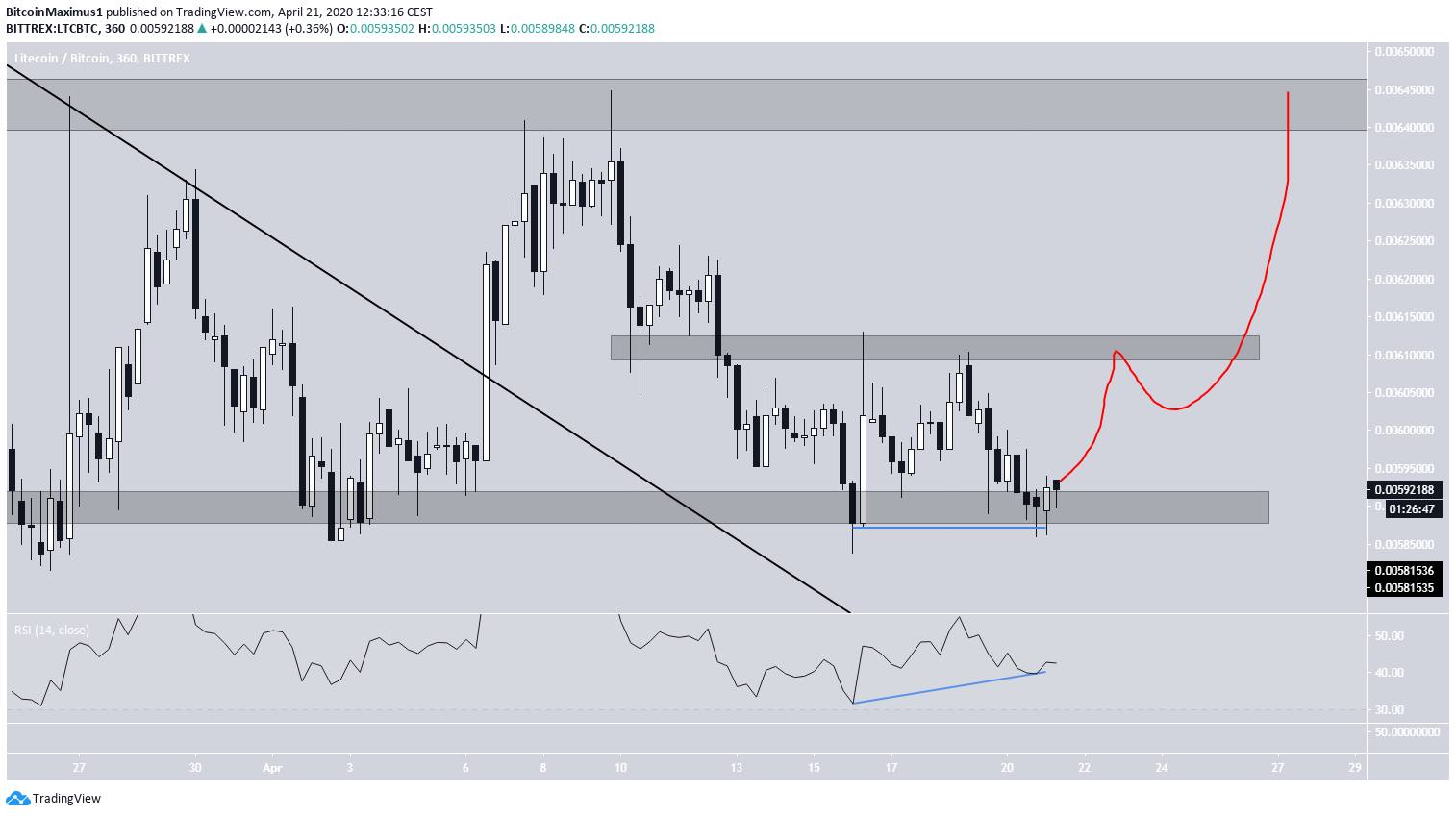LTC Price Movement