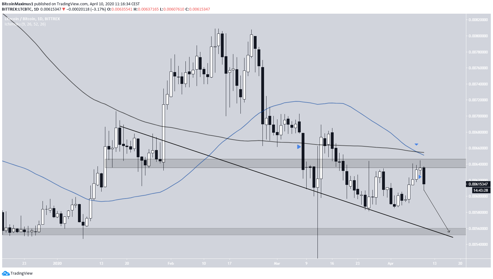 Litecoin Death Cross