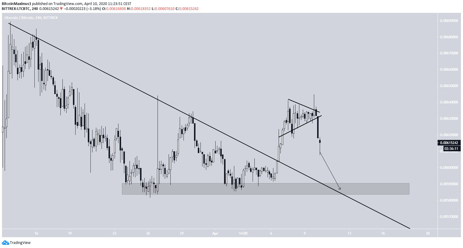 Litecoin Short-Term MOvement