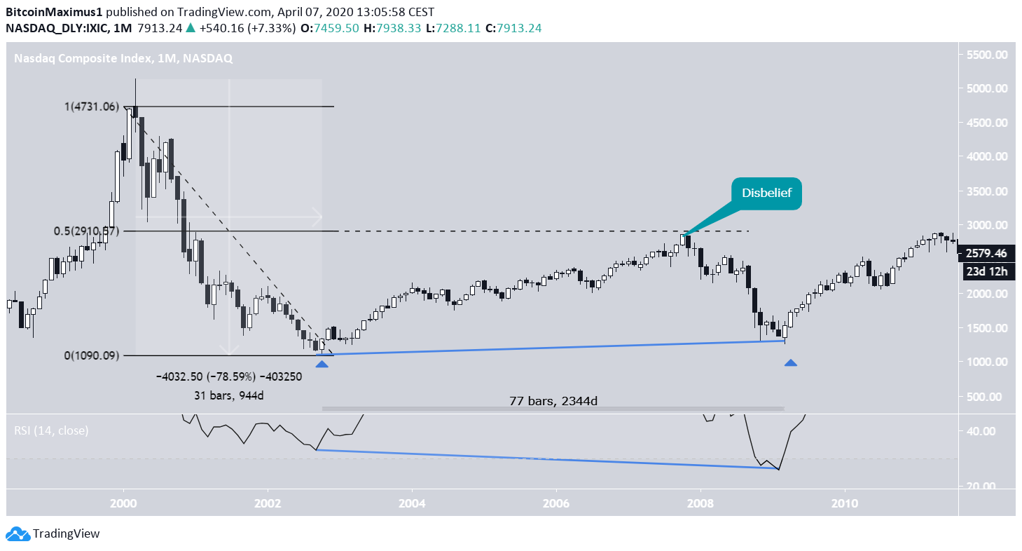 NASDAQ Price MOvement