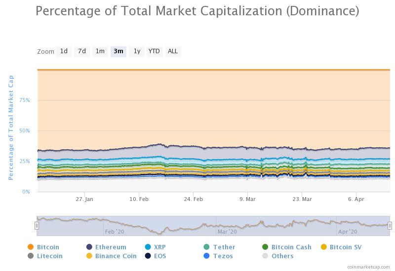 bitcoin dominance