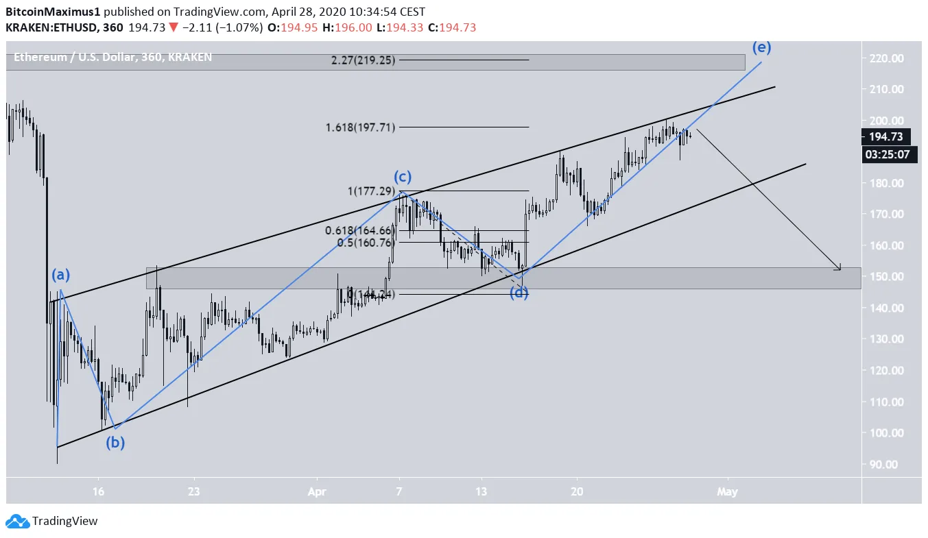 Ethereum ABCDE Correction