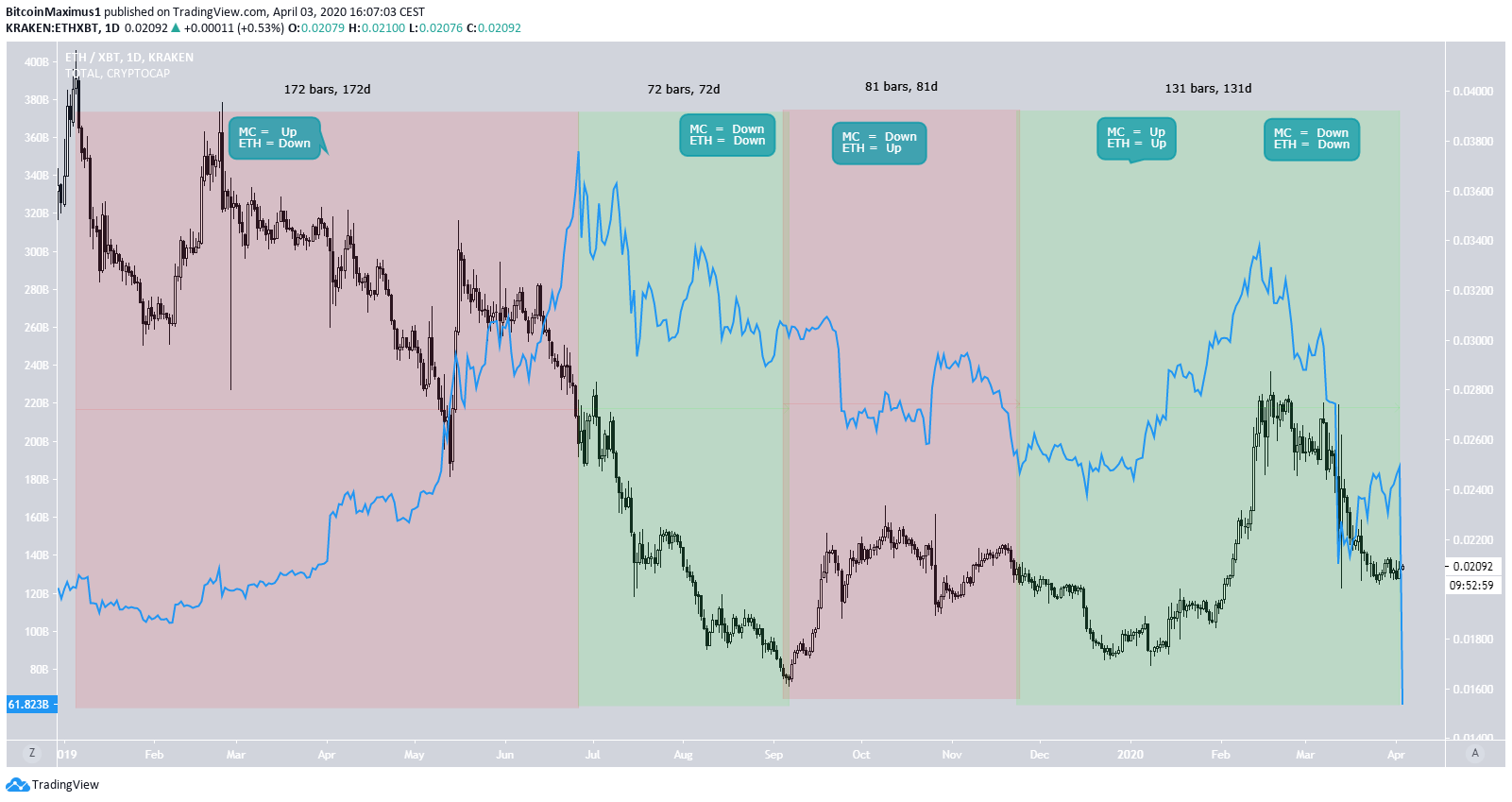 Ethereum Price Movement