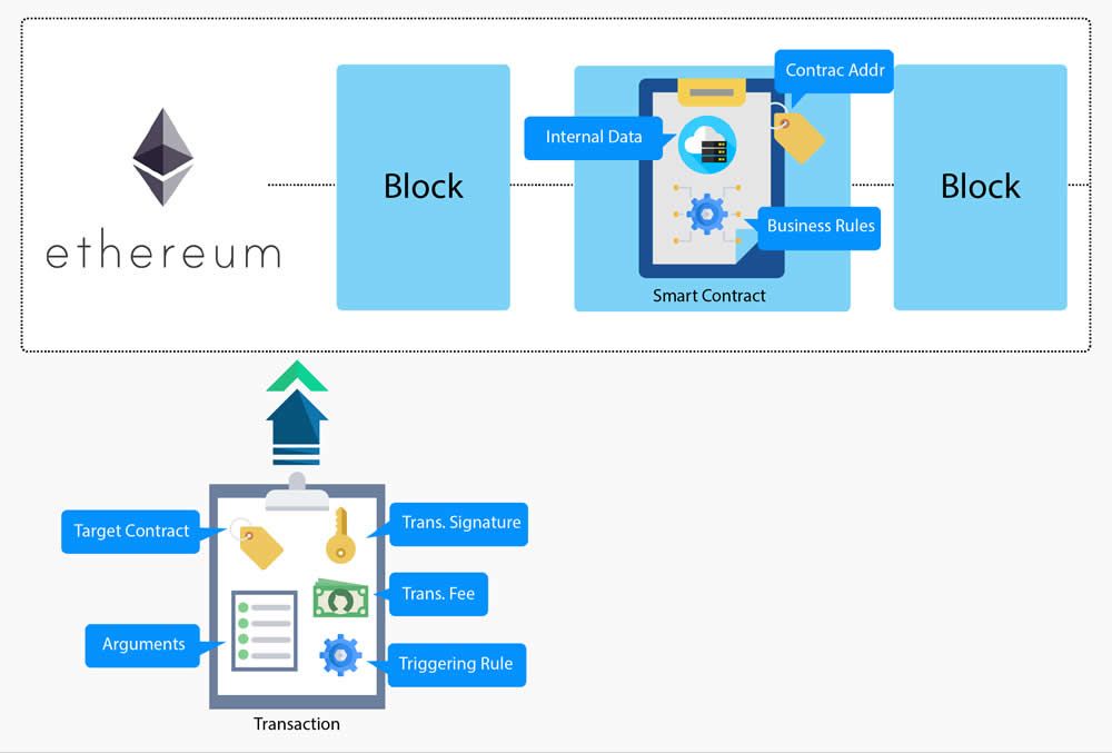 smart contracts